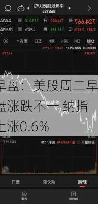 早盘：美股周二早盘涨跌不一 纳指上涨0.6%