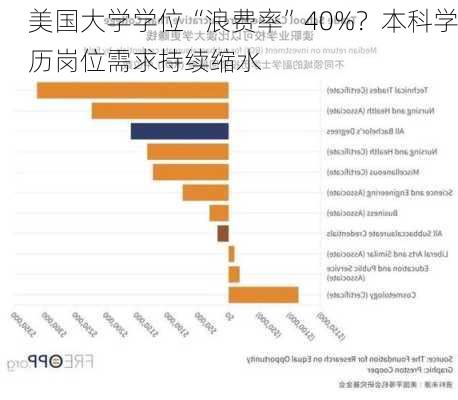 美国大学学位“浪费率”40%？本科学历岗位需求持续缩水