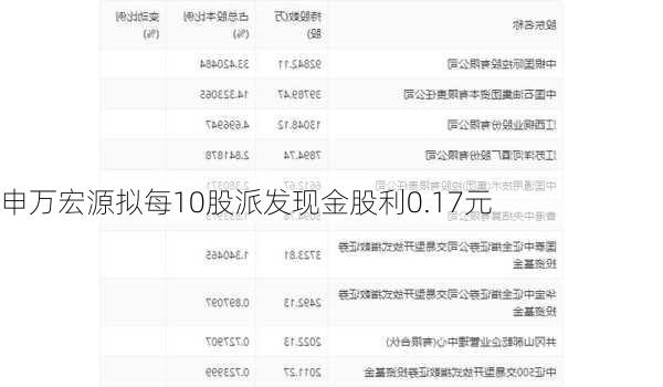 申万宏源拟每10股派发现金股利0.17元