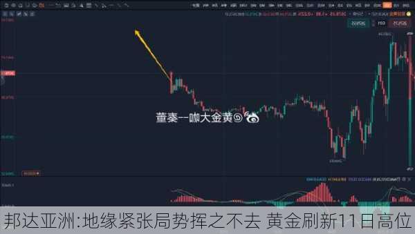 邦达亚洲:地缘紧张局势挥之不去 黄金刷新11日高位