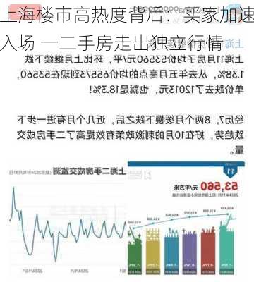 上海楼市高热度背后：买家加速入场 一二手房走出独立行情