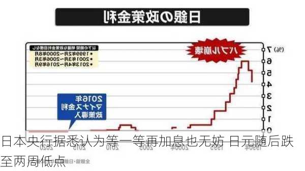 日本央行据悉认为等一等再加息也无妨 日元随后跌至两周低点