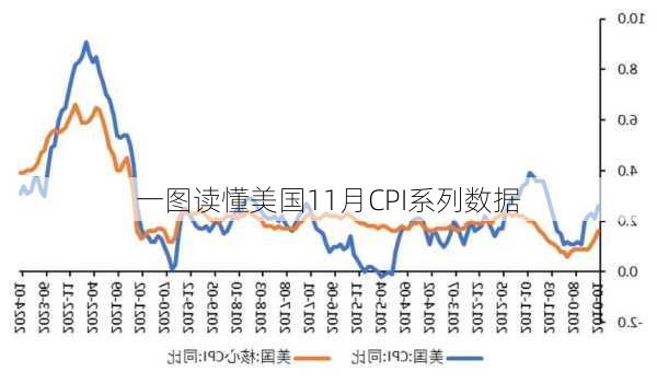 一图读懂美国11月CPI系列数据