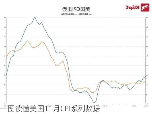 一图读懂美国11月CPI系列数据