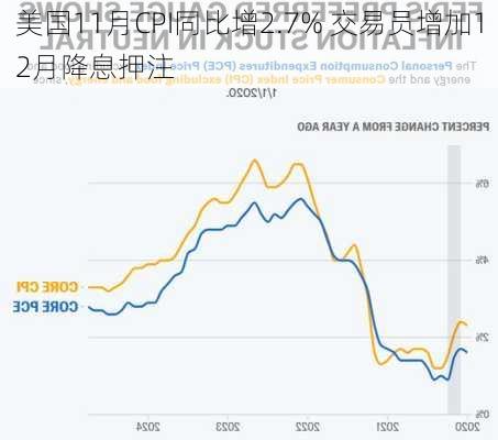 美国11月CPI同比增2.7% 交易员增加12月降息押注