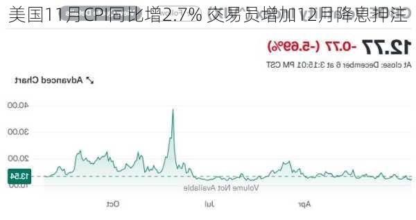 美国11月CPI同比增2.7% 交易员增加12月降息押注