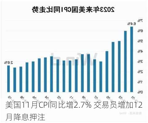 美国11月CPI同比增2.7% 交易员增加12月降息押注