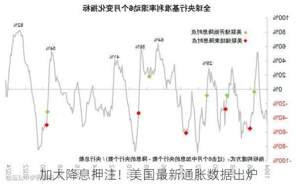 加大降息押注！美国最新通胀数据出炉