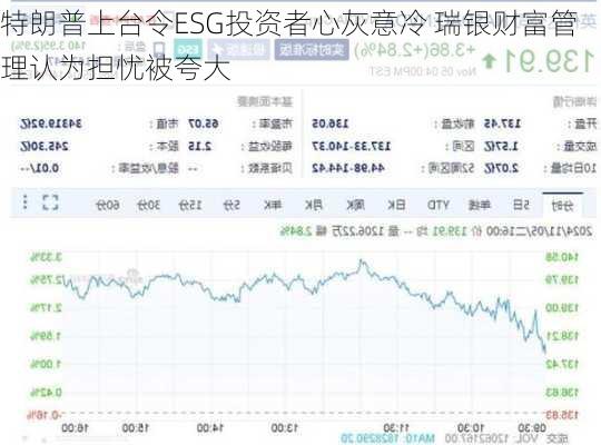 特朗普上台令ESG投资者心灰意冷 瑞银财富管理认为担忧被夸大