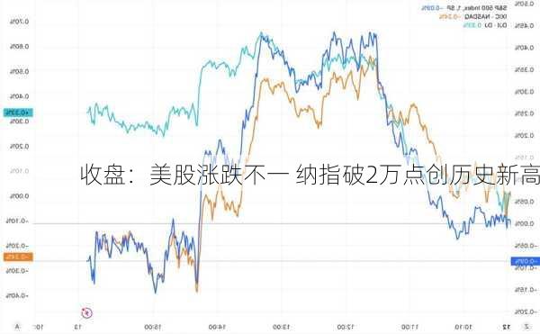 收盘：美股涨跌不一 纳指破2万点创历史新高