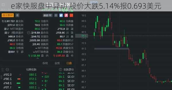 e家快服盘中异动 股价大跌5.14%报0.693美元