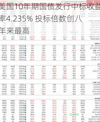 美国10年期国债发行中标收益率4.235% 投标倍数创八年来最高