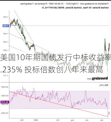 美国10年期国债发行中标收益率4.235% 投标倍数创八年来最高