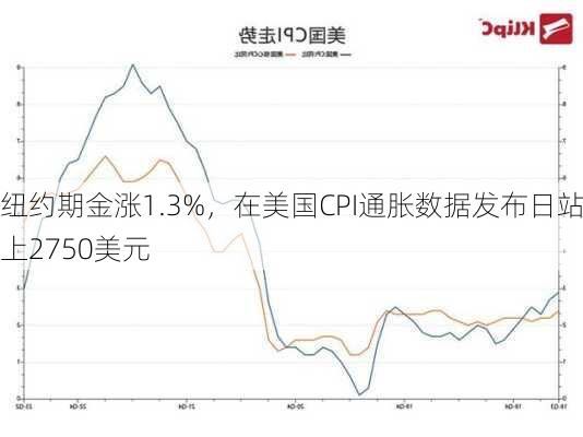 纽约期金涨1.3%，在美国CPI通胀数据发布日站上2750美元