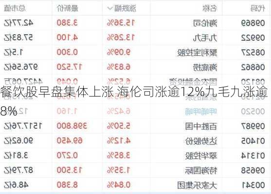 餐饮股早盘集体上涨 海伦司涨逾12%九毛九涨逾8%