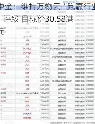 中金：维持万物云“跑赢行业”评级 目标价30.58港元