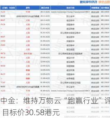 中金：维持万物云“跑赢行业”评级 目标价30.58港元