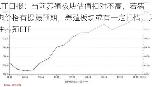 ETF日报：当前养殖板块估值相对不高，若猪肉价格有提振预期，养殖板块或有一定行情，关注养殖ETF