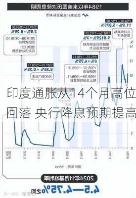 印度通胀从14个月高位回落 央行降息预期提高