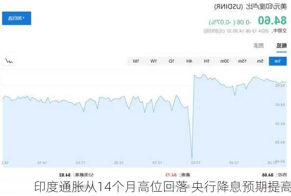 印度通胀从14个月高位回落 央行降息预期提高