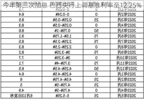 今年第三次加息 巴西央行上调基准利率至12.25%