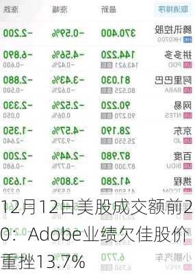 12月12日美股成交额前20：Adobe业绩欠佳股价重挫13.7%