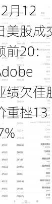 12月12日美股成交额前20：Adobe业绩欠佳股价重挫13.7%