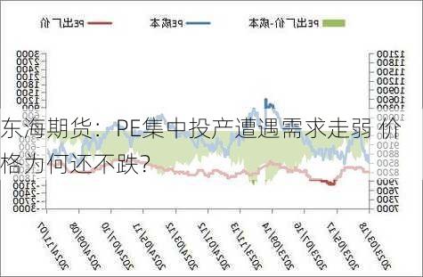 东海期货：PE集中投产遭遇需求走弱 价格为何还不跌？