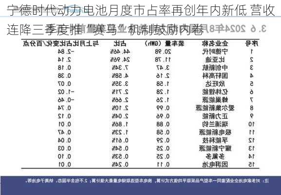 宁德时代动力电池月度市占率再创年内新低 营收连降三季度推“赛马”机制鼓励内卷