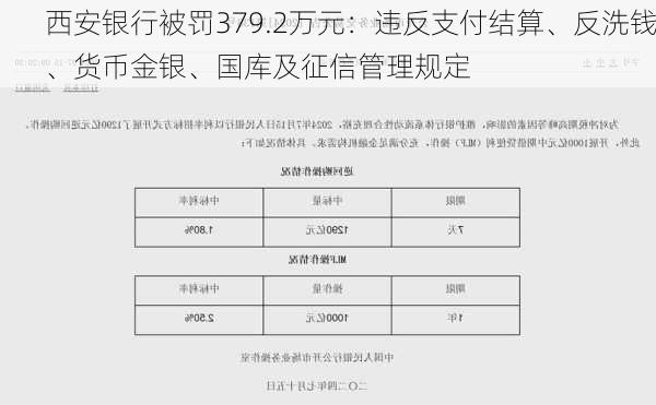 西安银行被罚379.2万元：违反支付结算、反洗钱、货币金银、国库及征信管理规定