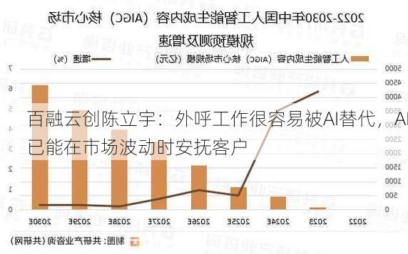 百融云创陈立宇：外呼工作很容易被AI替代，AI已能在市场波动时安抚客户