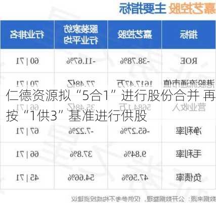 仁德资源拟“5合1”进行股份合并 再按“1供3”基准进行供股