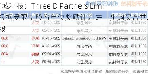 赤子城科技：Three D Partners Limited根据受限制股份单位奖励计划进一步购买合共203.4万股