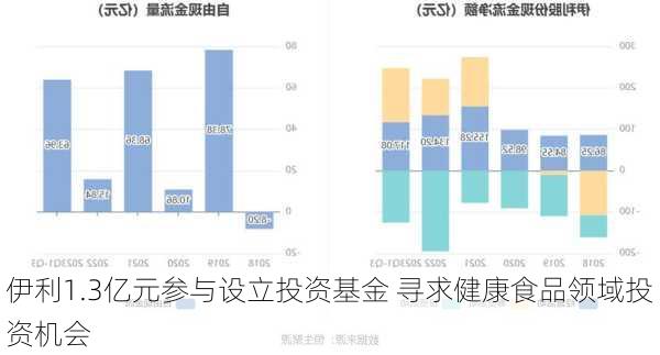 伊利1.3亿元参与设立投资基金 寻求健康食品领域投资机会