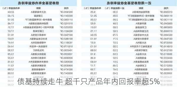 债基持续走牛 超千只产品年内回报率超5%