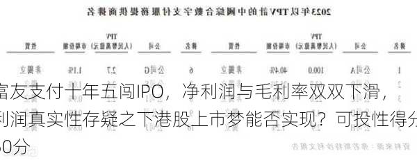 富友支付十年五闯IPO，净利润与毛利率双双下滑，利润真实性存疑之下港股上市梦能否实现？可投性得分50分