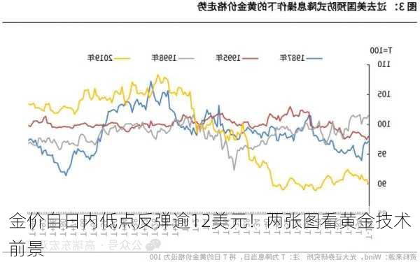 金价自日内低点反弹逾12美元！两张图看黄金技术前景