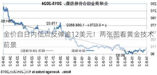 金价自日内低点反弹逾12美元！两张图看黄金技术前景