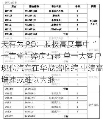 天有为IPO：股权高度集中“一言堂”弊病凸显 单一大客户现代汽车在华战略收缩 业绩高增速或难以为继