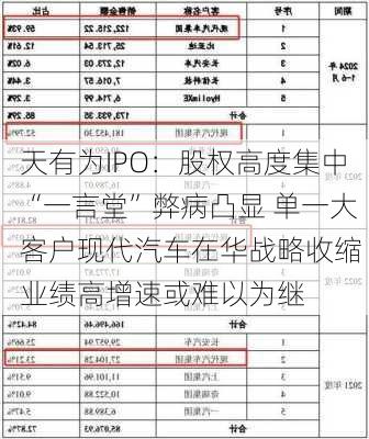 天有为IPO：股权高度集中“一言堂”弊病凸显 单一大客户现代汽车在华战略收缩 业绩高增速或难以为继