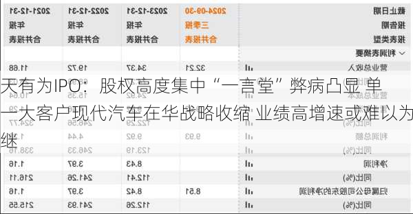 天有为IPO：股权高度集中“一言堂”弊病凸显 单一大客户现代汽车在华战略收缩 业绩高增速或难以为继