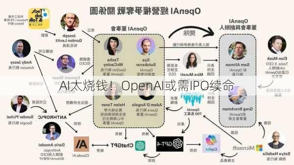 AI太烧钱！OpenAI或需IPO续命