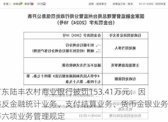 广东陆丰农村商业银行被罚153.41万元：因违反金融统计业务、支付结算业务、货币金银业务等六项业务管理规定