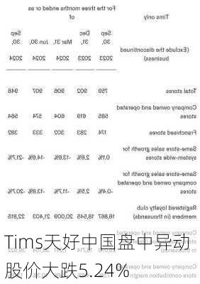 Tims天好中国盘中异动 股价大跌5.24%