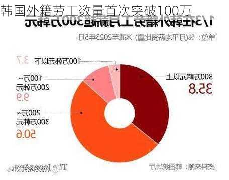 韩国外籍劳工数量首次突破100万