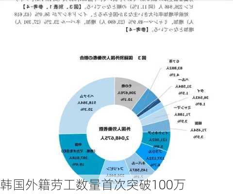 韩国外籍劳工数量首次突破100万