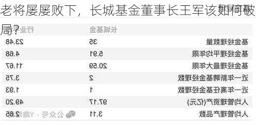 老将屡屡败下，长城基金董事长王军该如何破局？