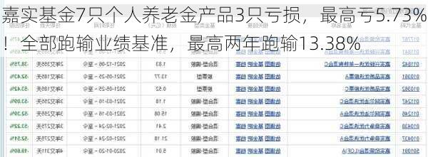 嘉实基金7只个人养老金产品3只亏损，最高亏5.73%！全部跑输业绩基准，最高两年跑输13.38%