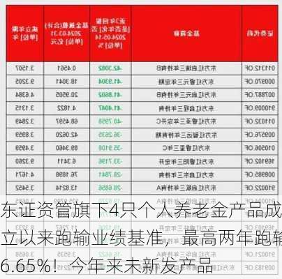 东证资管旗下4只个人养老金产品成立以来跑输业绩基准，最高两年跑输6.65%！今年来未新发产品