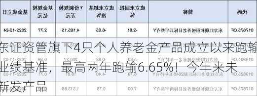 东证资管旗下4只个人养老金产品成立以来跑输业绩基准，最高两年跑输6.65%！今年来未新发产品